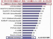 2019年の新成人がいつかは購入したいと思う車-thumb-471x447-262580 (3)-2-thumb-220x165-271815.jpg